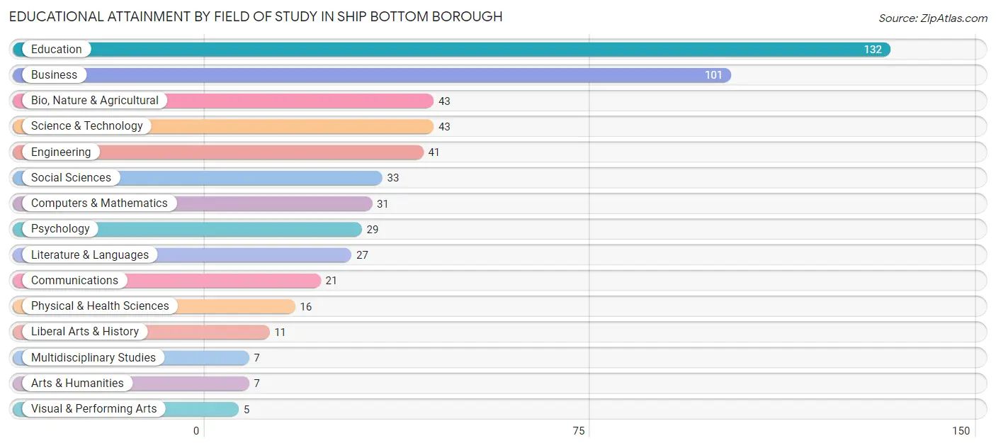 Educational Attainment by Field of Study in Ship Bottom borough