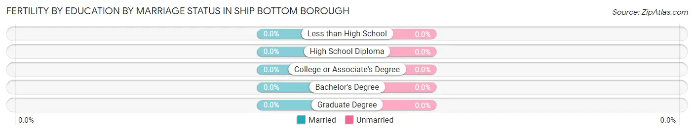 Female Fertility by Education by Marriage Status in Ship Bottom borough