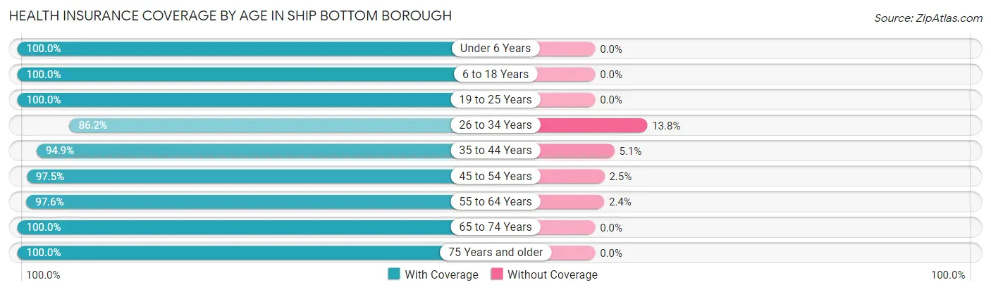 Health Insurance Coverage by Age in Ship Bottom borough
