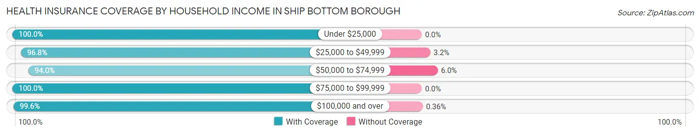 Health Insurance Coverage by Household Income in Ship Bottom borough