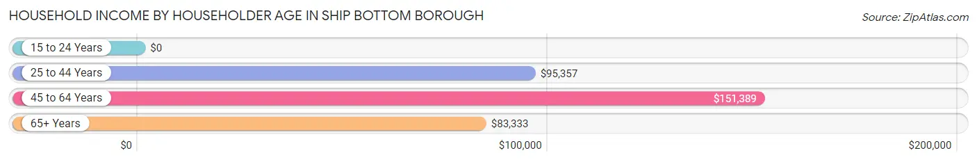 Household Income by Householder Age in Ship Bottom borough