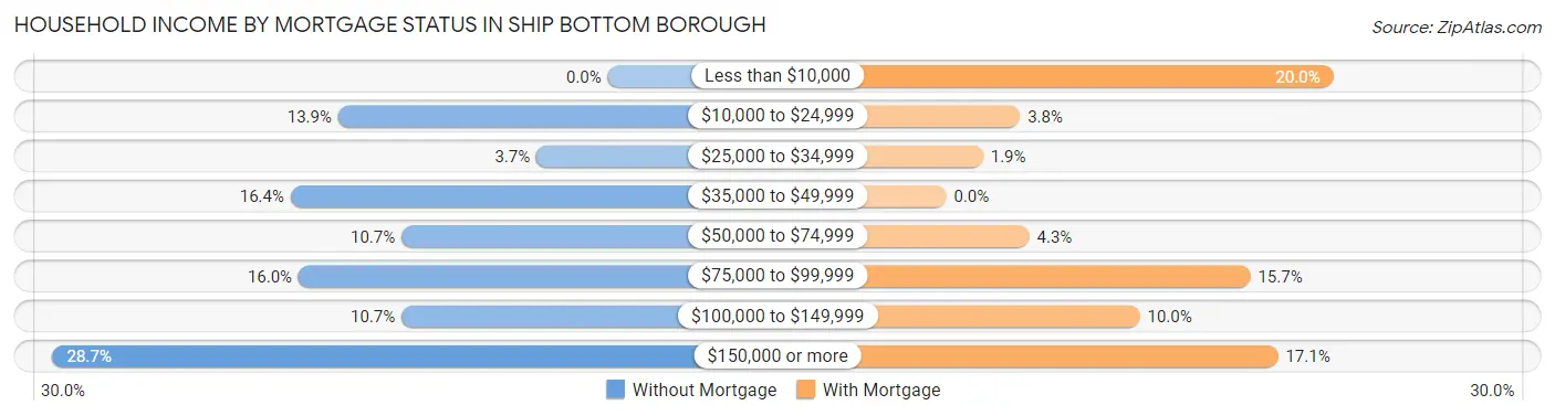 Household Income by Mortgage Status in Ship Bottom borough