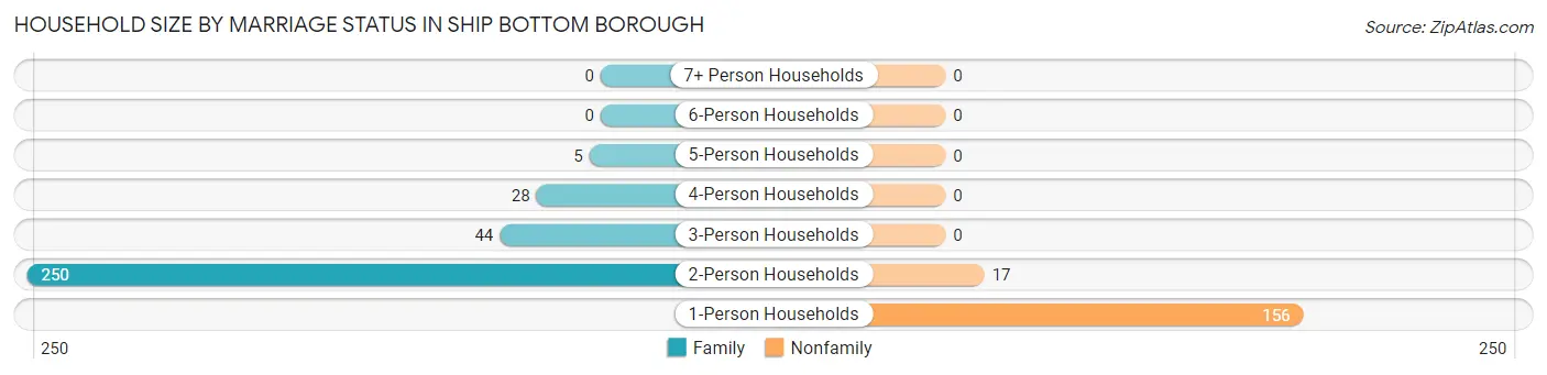 Household Size by Marriage Status in Ship Bottom borough
