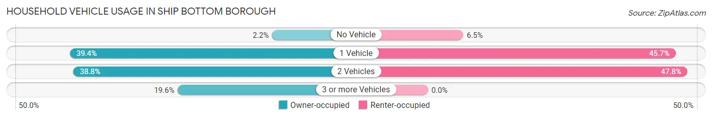 Household Vehicle Usage in Ship Bottom borough