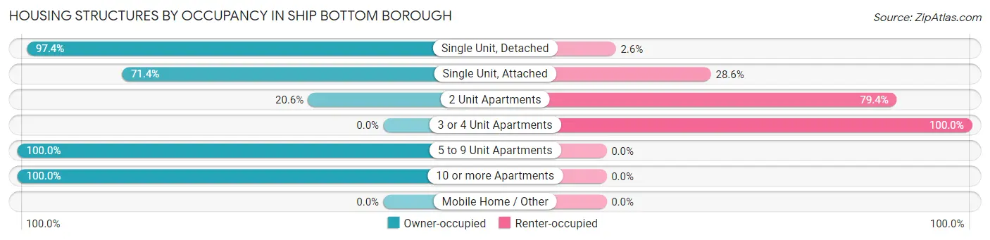 Housing Structures by Occupancy in Ship Bottom borough