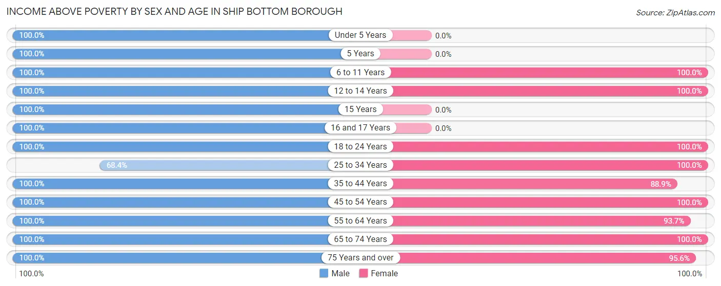 Income Above Poverty by Sex and Age in Ship Bottom borough