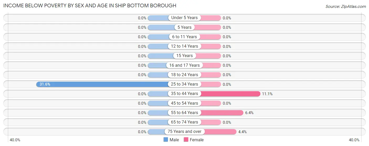 Income Below Poverty by Sex and Age in Ship Bottom borough