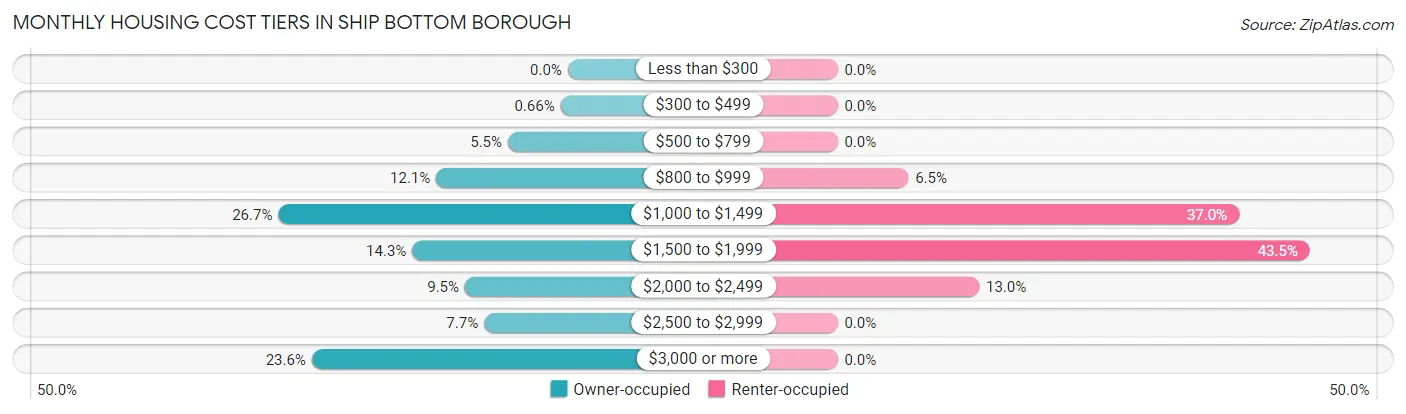 Monthly Housing Cost Tiers in Ship Bottom borough