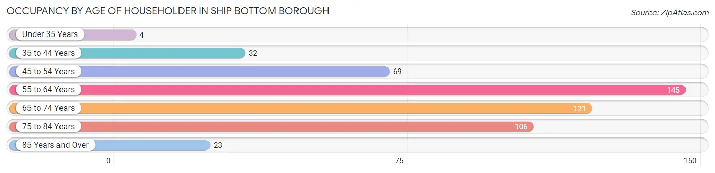 Occupancy by Age of Householder in Ship Bottom borough