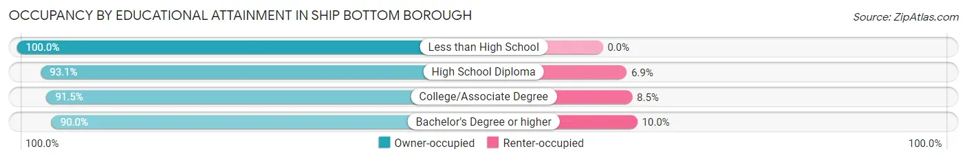 Occupancy by Educational Attainment in Ship Bottom borough