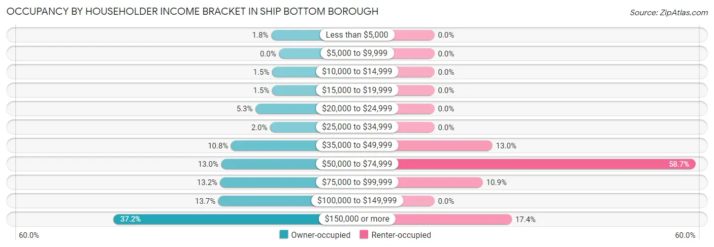 Occupancy by Householder Income Bracket in Ship Bottom borough