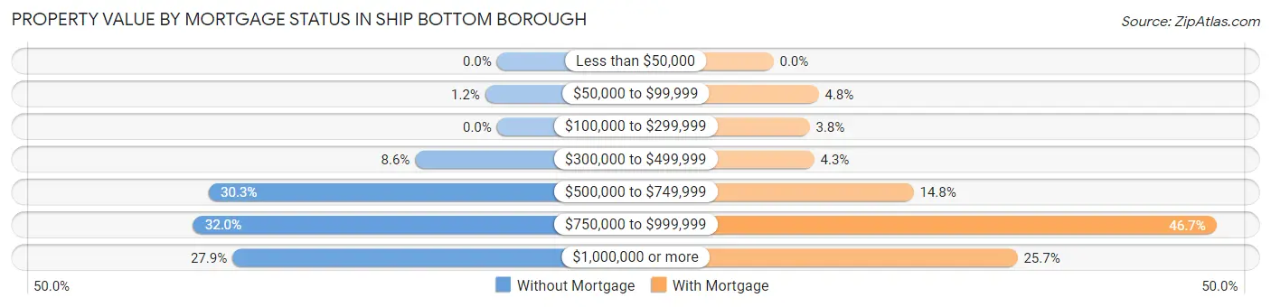 Property Value by Mortgage Status in Ship Bottom borough