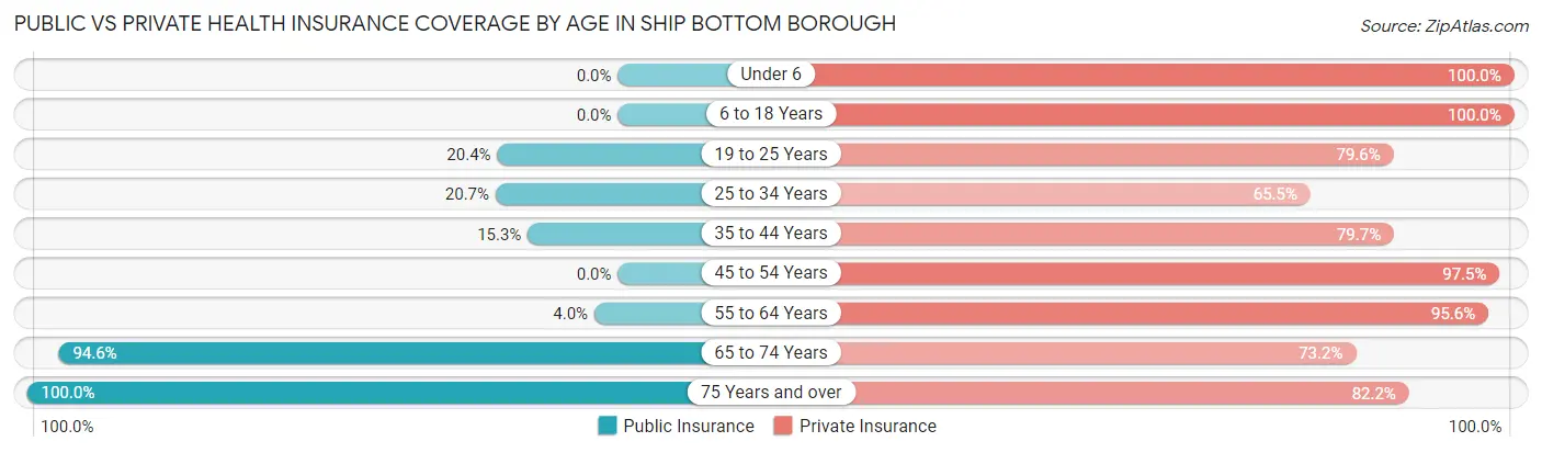 Public vs Private Health Insurance Coverage by Age in Ship Bottom borough
