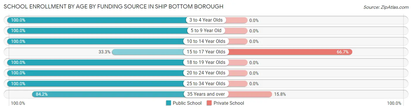 School Enrollment by Age by Funding Source in Ship Bottom borough