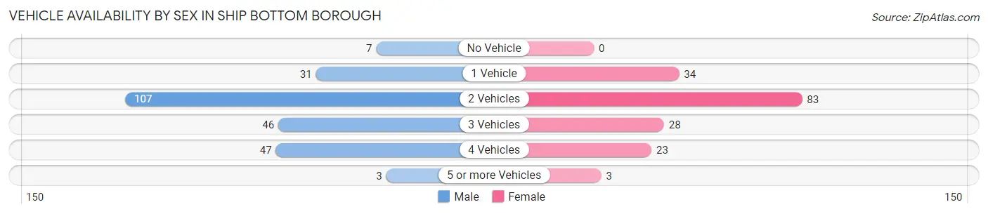 Vehicle Availability by Sex in Ship Bottom borough