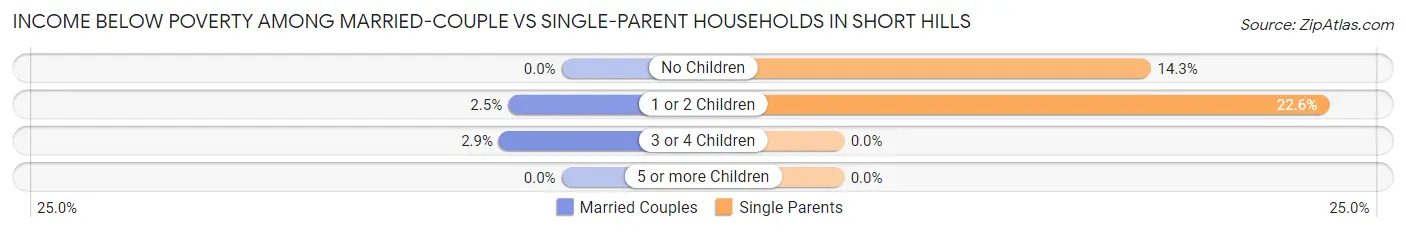 Income Below Poverty Among Married-Couple vs Single-Parent Households in Short Hills