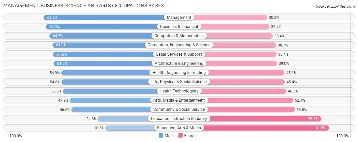 Management, Business, Science and Arts Occupations by Sex in Short Hills