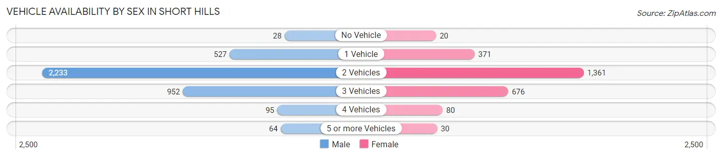Vehicle Availability by Sex in Short Hills