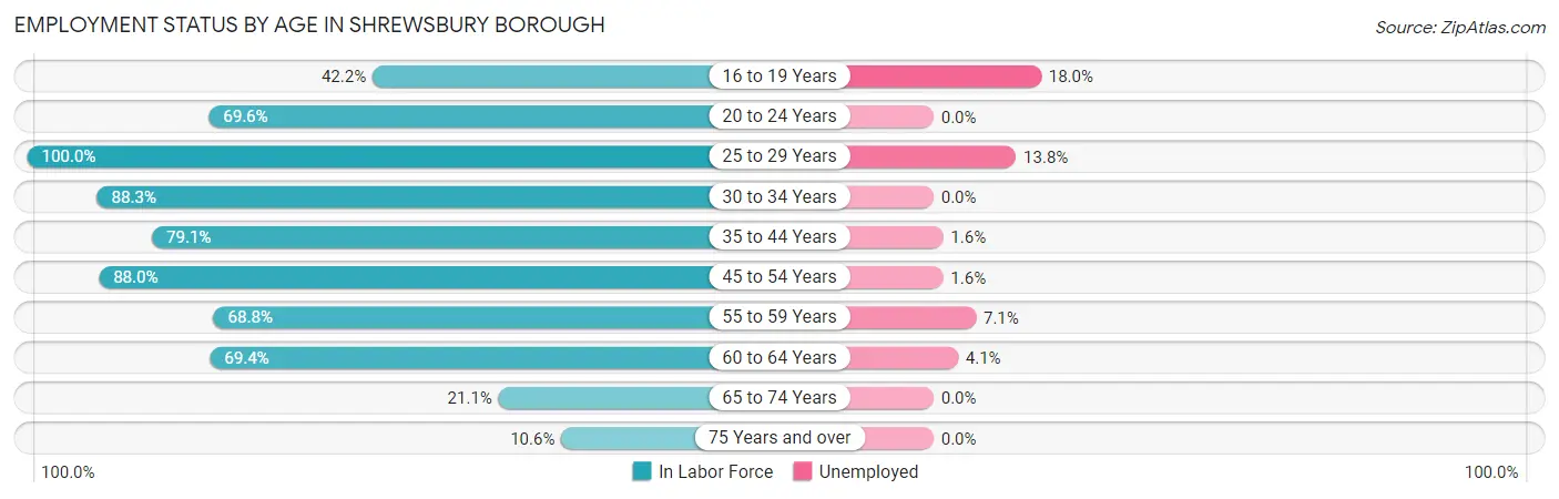 Employment Status by Age in Shrewsbury borough