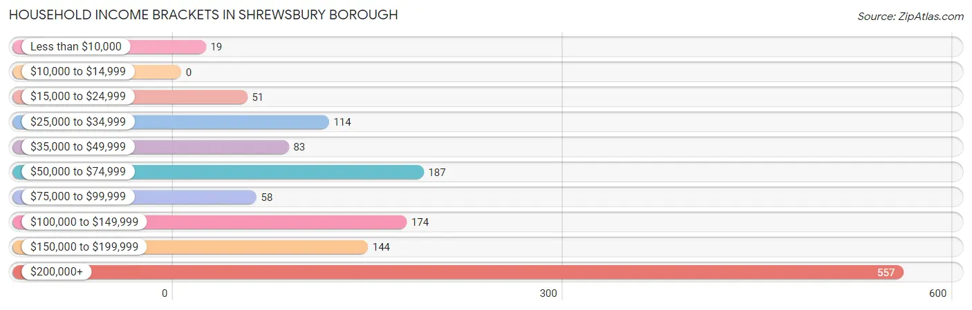 Household Income Brackets in Shrewsbury borough