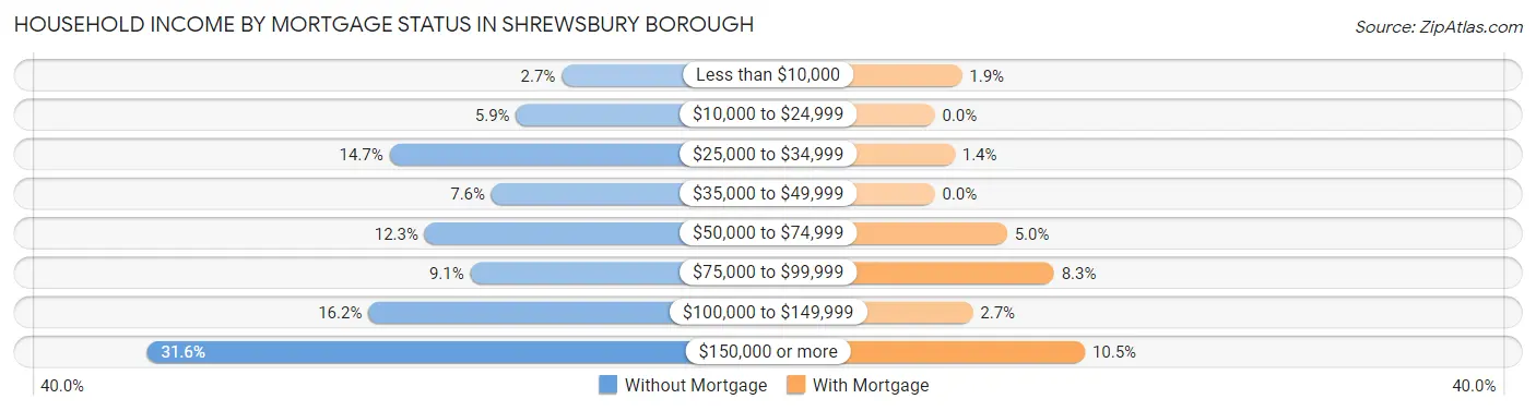 Household Income by Mortgage Status in Shrewsbury borough