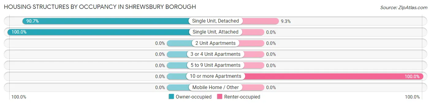 Housing Structures by Occupancy in Shrewsbury borough
