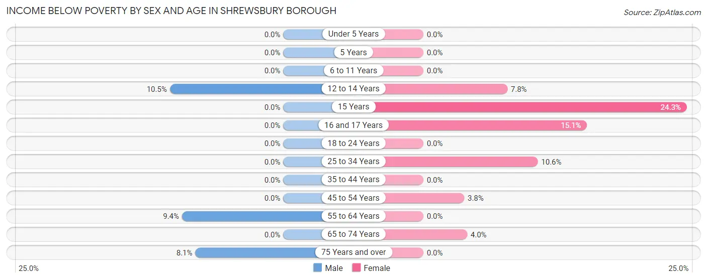 Income Below Poverty by Sex and Age in Shrewsbury borough