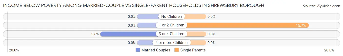 Income Below Poverty Among Married-Couple vs Single-Parent Households in Shrewsbury borough
