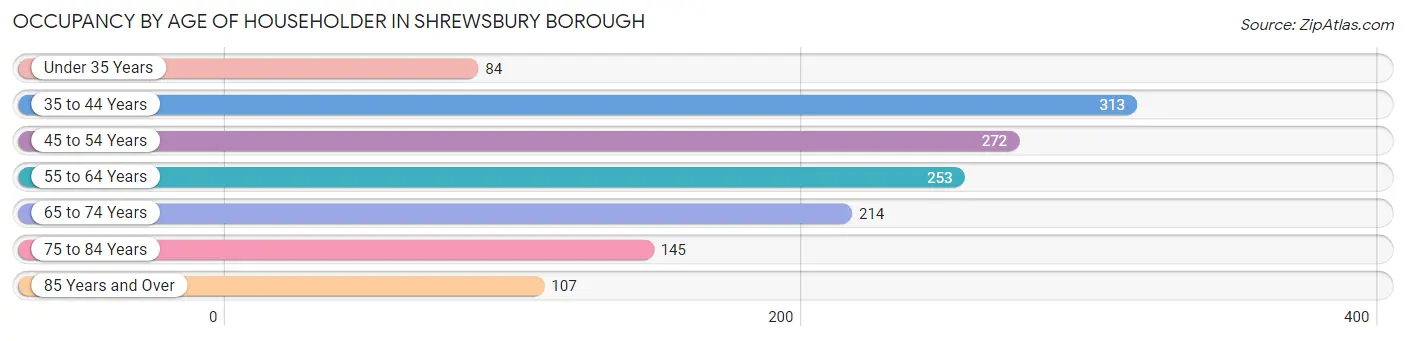 Occupancy by Age of Householder in Shrewsbury borough