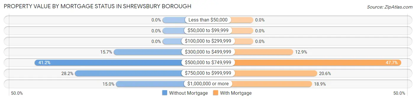 Property Value by Mortgage Status in Shrewsbury borough