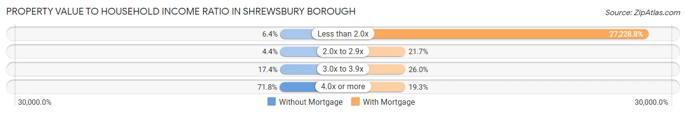 Property Value to Household Income Ratio in Shrewsbury borough