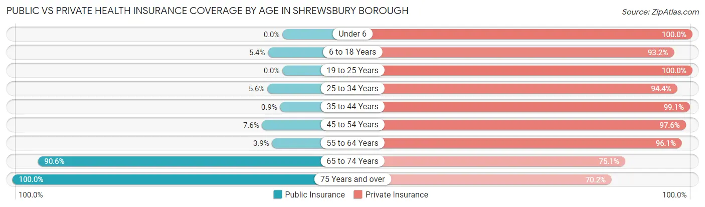 Public vs Private Health Insurance Coverage by Age in Shrewsbury borough