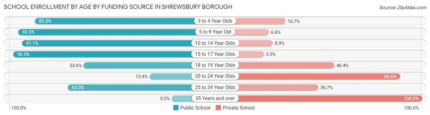 School Enrollment by Age by Funding Source in Shrewsbury borough