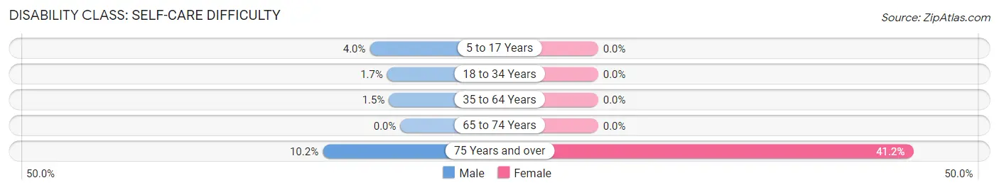 Disability in Shrewsbury borough: <span>Self-Care Difficulty</span>