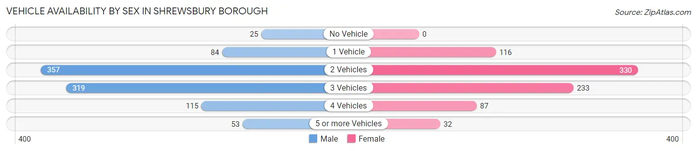 Vehicle Availability by Sex in Shrewsbury borough