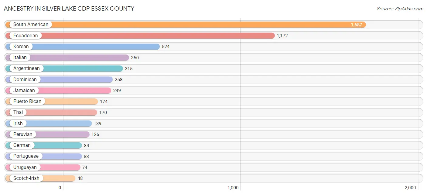 Ancestry in Silver Lake CDP Essex County