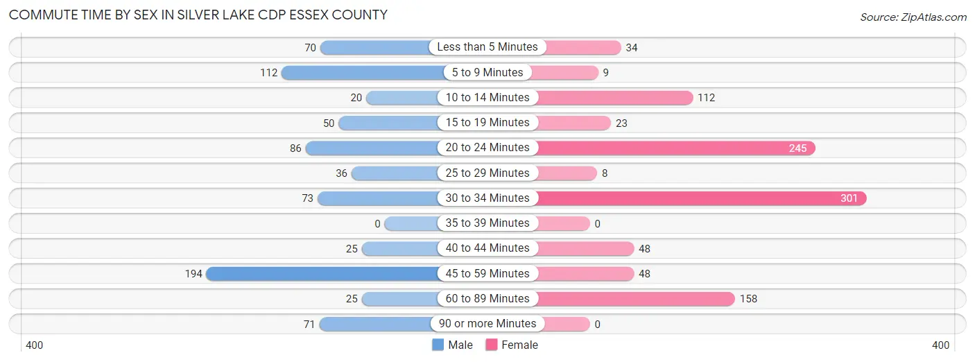 Commute Time by Sex in Silver Lake CDP Essex County