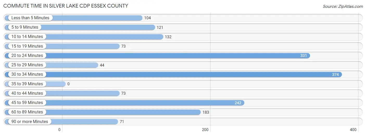 Commute Time in Silver Lake CDP Essex County