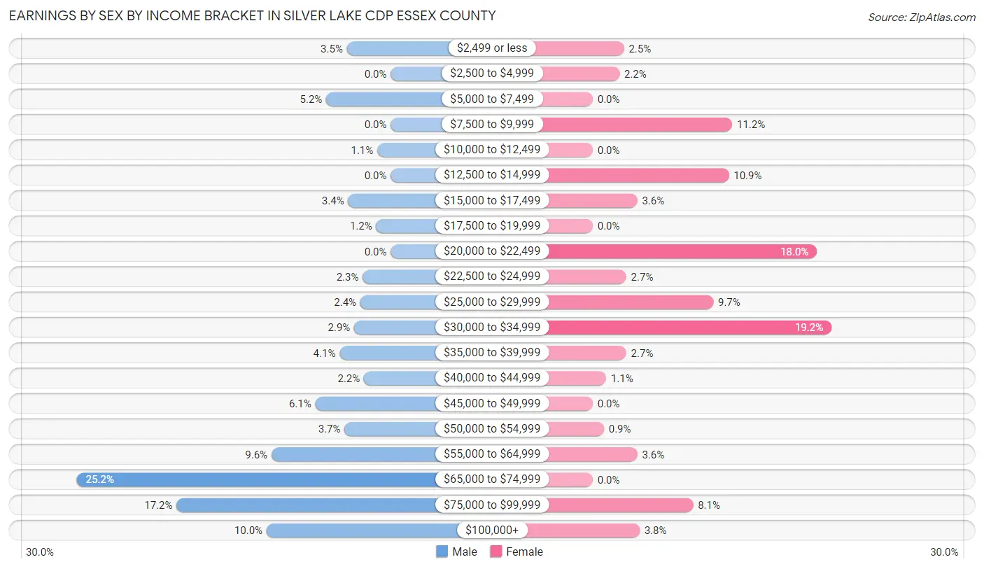 Earnings by Sex by Income Bracket in Silver Lake CDP Essex County