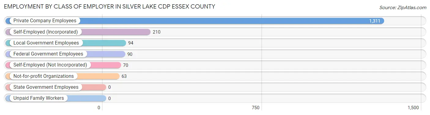 Employment by Class of Employer in Silver Lake CDP Essex County