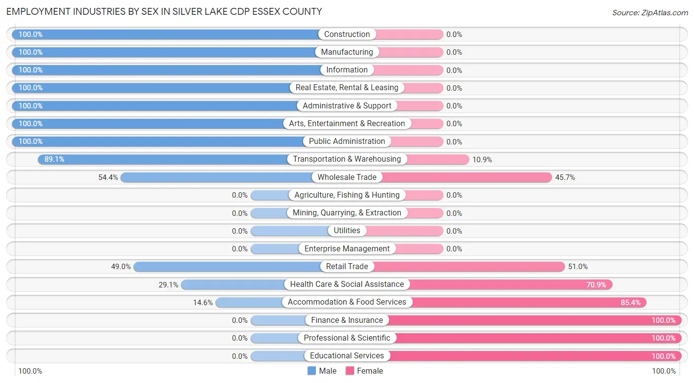 Employment Industries by Sex in Silver Lake CDP Essex County
