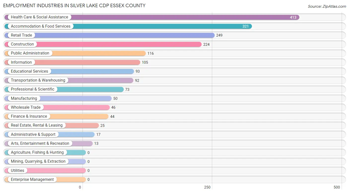 Employment Industries in Silver Lake CDP Essex County