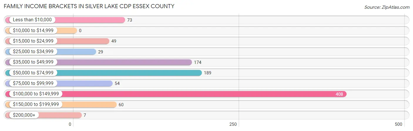 Family Income Brackets in Silver Lake CDP Essex County