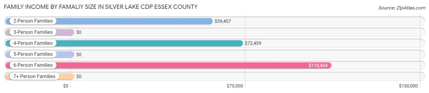 Family Income by Famaliy Size in Silver Lake CDP Essex County