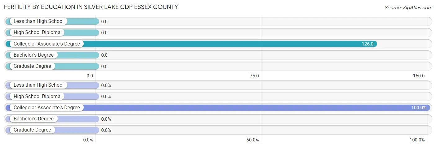 Female Fertility by Education Attainment in Silver Lake CDP Essex County