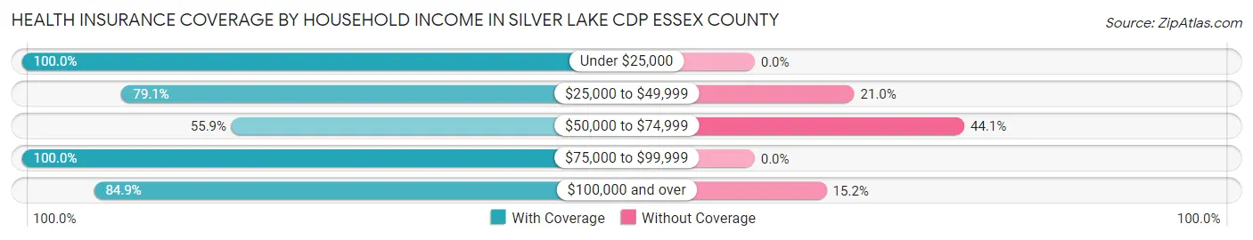 Health Insurance Coverage by Household Income in Silver Lake CDP Essex County