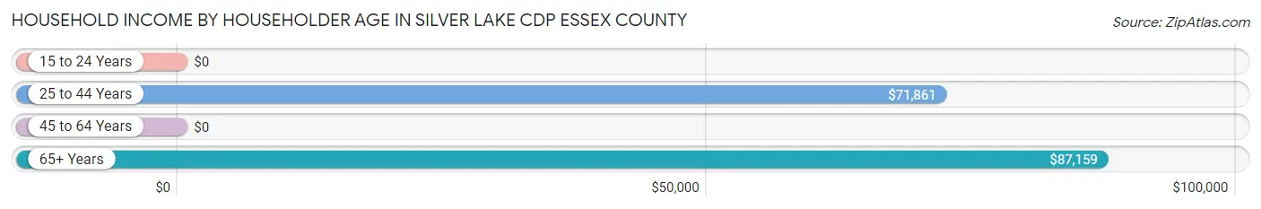 Household Income by Householder Age in Silver Lake CDP Essex County