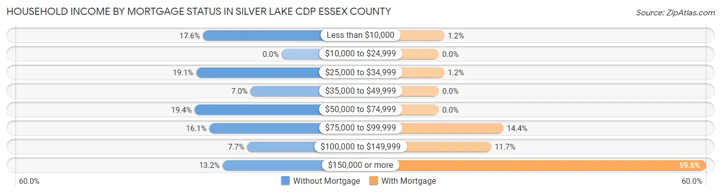 Household Income by Mortgage Status in Silver Lake CDP Essex County