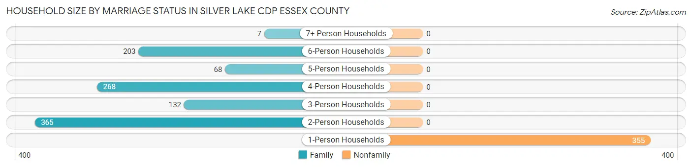 Household Size by Marriage Status in Silver Lake CDP Essex County