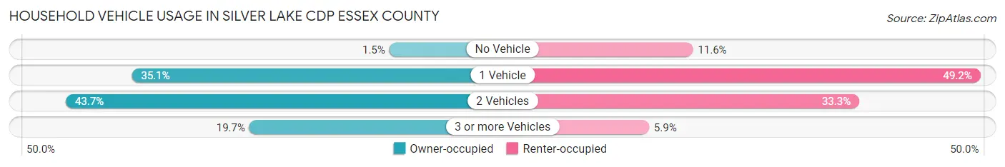 Household Vehicle Usage in Silver Lake CDP Essex County